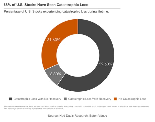 CCP-Concentrated-Stock-Eaton-Vance-Chart2